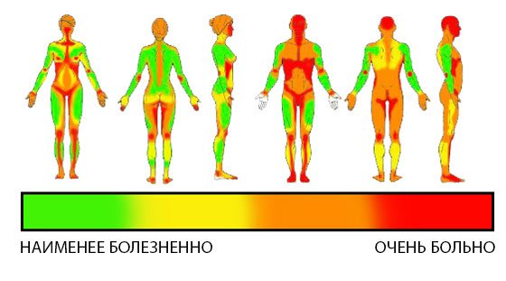 Pain levels in girls and men